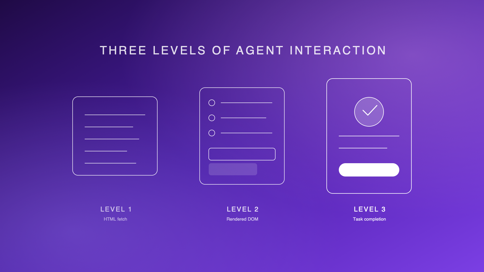 Three levels of agent interaction (and why most tools only test the first)